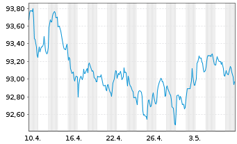 Chart Commerzbank AG MTN-IHS S.904 v.18(28) - 1 mois