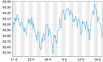 Chart Commerzbank AG MTN-IHS S.904 v.18(28) - 1 Month