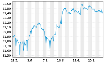 Chart Commerzbank AG MTH S.P18 v.17(27) - 1 Month