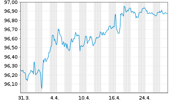 Chart Commerzbank AG MTH S.P18 v.17(27) - 1 mois