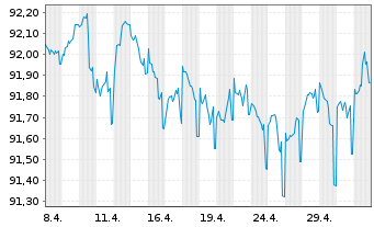 Chart Commerzbank AG MTH S.P18 v.17(27) - 1 Monat