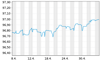Chart Commerzbank AG MTN-Anl. v.17(25) S.888 - 1 Monat