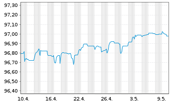 Chart Commerzbank AG MTN-Anl. v.17(25) S.888 - 1 Month