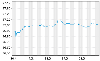 Chart Commerzbank AG MTN-Anl. v.17(25) S.888 - 1 mois