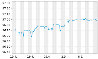 Chart Commerzbank AG MTN-Anl. v.17(25) S.888 - 1 Monat