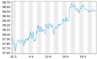 Chart Commerzbank AG MTN-Anl. v.18(28) S.895 - 1 Month