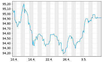 Chart Commerzbank AG MTN-Anl. v.18(28) S.895 - 1 Month