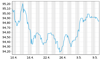 Chart Commerzbank AG MTN-Anl. v.18(28) S.895 - 1 mois