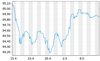 Chart Commerzbank AG MTN-Anl. v.18(28) S.895 - 1 Monat