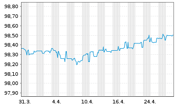 Chart Commerzbank AG MTN-Anl. v.19(26) S.932 - 1 Month