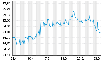 Chart Commerzbank AG MTN-Anl. v.19(26) S.932 - 1 Month