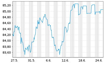 Chart Commerzbank AG MTH S.P30 v.19(34) - 1 mois