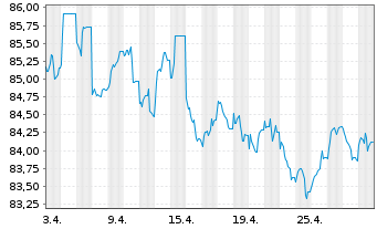 Chart Commerzbank AG MTH S.P30 v.19(34) - 1 Monat
