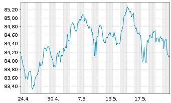 Chart Commerzbank AG MTH S.P30 v.19(34) - 1 Month
