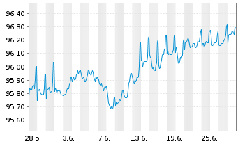 Chart Commerzbank AG MTN-IHS S.923 v.19(26) - 1 Month