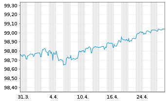 Chart Commerzbank AG MTN-IHS S.923 v.19(26) - 1 mois