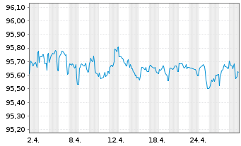 Chart Commerzbank AG MTN-IHS S.923 v.19(26) - 1 Monat