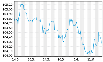 Chart Commerzbank AG FLR-MTN Serie 1018 v.23(28/29) - 1 mois