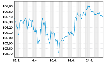 Chart Commerzbank AG FLR-MTN Serie 1018 v.23(28/29) - 1 mois