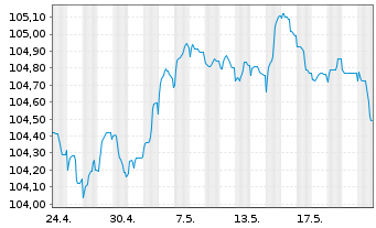 Chart Commerzbank AG FLR-MTN Serie 1018 v.23(28/29) - 1 Monat