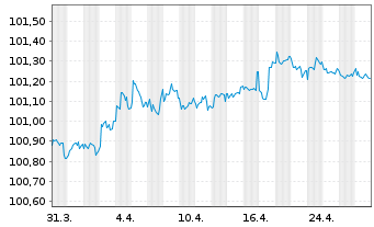 Chart Commerzbank AG MTN-OPF v.24(27) P.66 - 1 mois