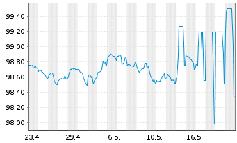 Chart Commerzbank AG MTN-OPF v.24(27) P.66 - 1 Month