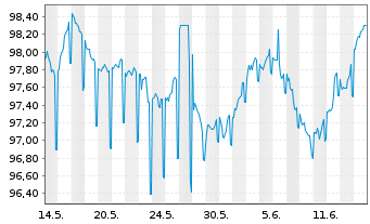 Chart Commerzbank AG MTH S.P67 v.24(31) - 1 mois