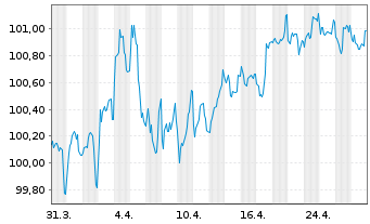 Chart Commerzbank AG MTH S.P67 v.24(31) - 1 Monat