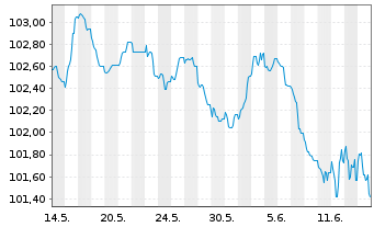 Chart Commerzbank AG FLR-MTN Serie 1031 v.24(30/31) - 1 mois