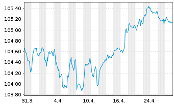 Chart Commerzbank AG FLR-MTN Serie 1031 v.24(30/31) - 1 mois