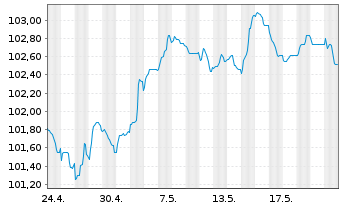 Chart Commerzbank AG FLR-MTN Serie 1031 v.24(30/31) - 1 Monat