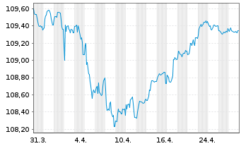 Chart Commerzbank AG Sub.Fix to Reset MTN 23(28/33) - 1 mois