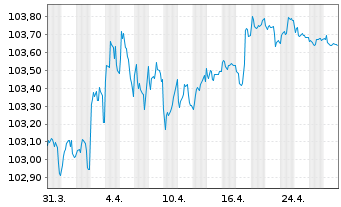 Chart Commerzbank AG MTH S.P65 v.23(28) - 1 Month