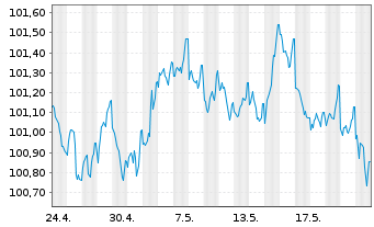 Chart Commerzbank AG MTH S.P65 v.23(28) - 1 Monat