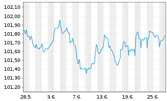 Chart Commerzbank AG FLR-MTN-Serie 995 v.22(28) - 1 Month