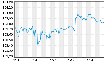 Chart Commerzbank AG FLR-MTN-Serie 995 v.22(28) - 1 mois