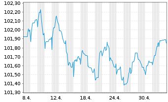 Chart Commerzbank AG FLR-MTN-Serie 995 v.22(28) - 1 Monat