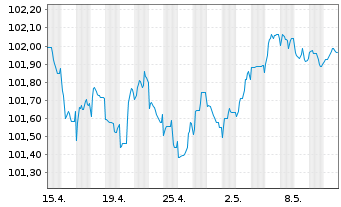 Chart Commerzbank AG FLR-MTN-Serie 995 v.22(28) - 1 mois