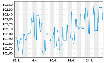 Chart Commerzbank AG MTH S.P57 v.22(28) - 1 Month