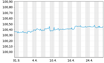 Chart Commerzbank AG MTH S.P58 v.22(25) - 1 Month