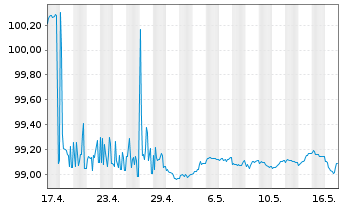 Chart Commerzbank AG MTH S.P58 v.22(25) - 1 Month