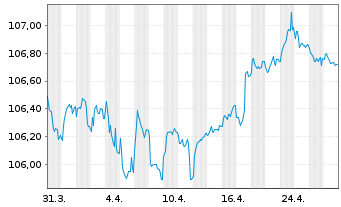 Chart Commerzbank AG Med.Term-FLN v.23(29/30) - 1 mois