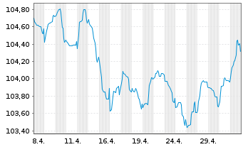 Chart Commerzbank AG Med.Term-FLN v.23(29/30) - 1 Monat