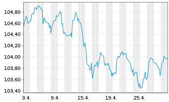 Chart Commerzbank AG Med.Term-FLN v.23(29/30) - 1 Month