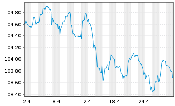 Chart Commerzbank AG Med.Term-FLN v.23(29/30) - 1 mois
