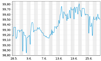 Chart Commerzbank AG MTH S.P59 v.23(26) - 1 Month