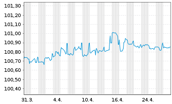 Chart Commerzbank AG MTH S.P59 v.23(26) - 1 mois