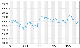 Chart Commerzbank AG MTH S.P59 v.23(26) - 1 Month