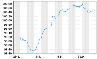 Chart Commerzbank AG FLR-MTN Serie 1080 v.25(35/36) - 1 Monat