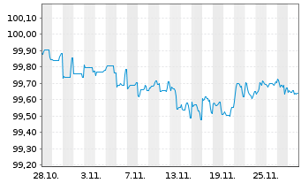 Chart Commerzbank AG MTN-OPF v.25(30) P.93 - 1 Month